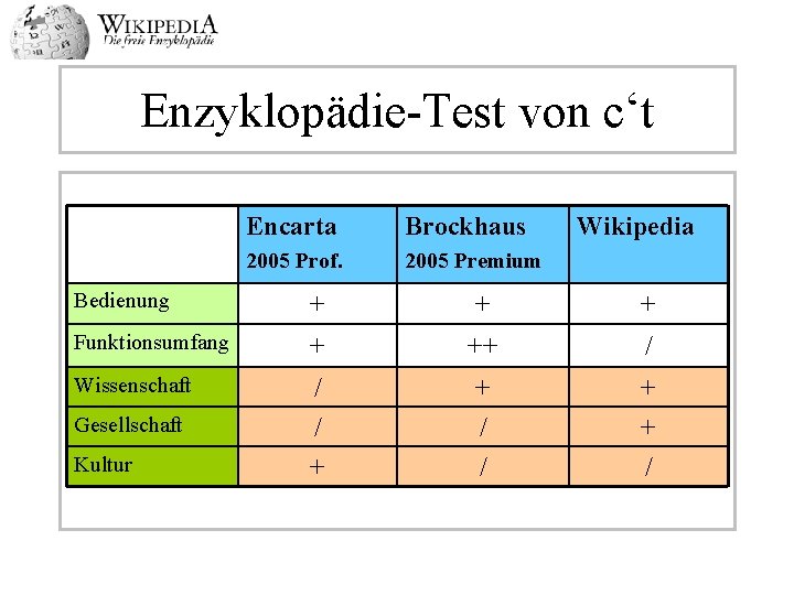 Enzyklopädie-Test von c‘t Encarta Brockhaus 2005 Prof. 2005 Premium Wikipedia Bedienung + + +