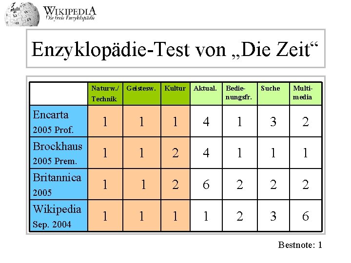 Enzyklopädie-Test von „Die Zeit“ Naturw. / Geistesw. Technik Encarta 2005 Prof. Brockhaus 2005 Prem.