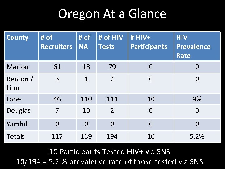 Oregon At a Glance County # of Recruiters NA # of HIV # HIV+