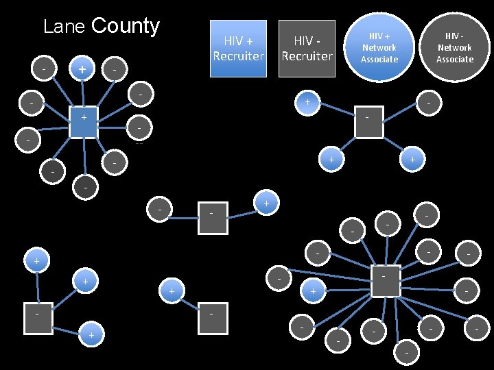 Lane County + - HIV + Recruiter - + + - HIV + Network