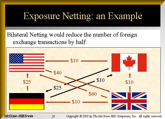 Exposure Netting: an Example Bilateral Netting would reduce the number of foreign exchange transactions