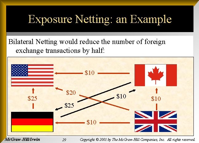 Exposure Netting: an Example Bilateral Netting would reduce the number of foreign exchange transactions