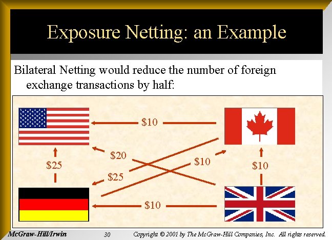 Exposure Netting: an Example Bilateral Netting would reduce the number of foreign exchange transactions