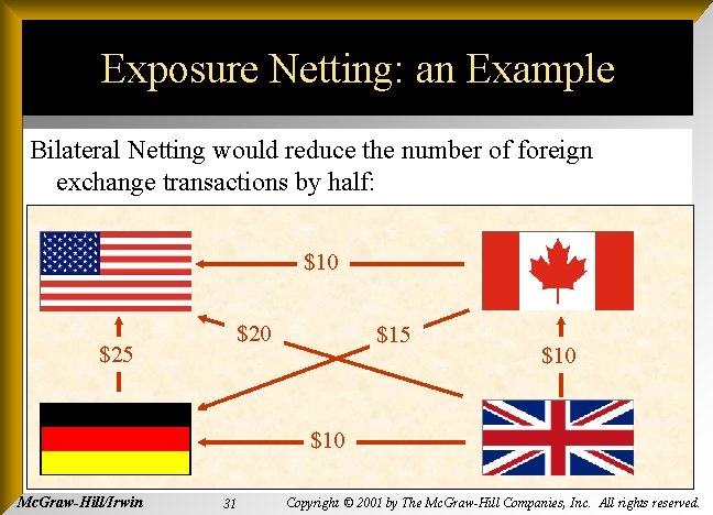 Exposure Netting: an Example Bilateral Netting would reduce the number of foreign exchange transactions