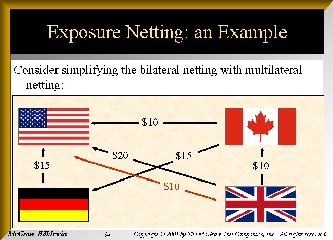 Exposure Netting: an Example Consider simplifying the bilateral netting with multilateral netting: $10 $20 Exposure Netting: an Example Consider simplifying the bilateral netting with multilateral netting: $10 $20
