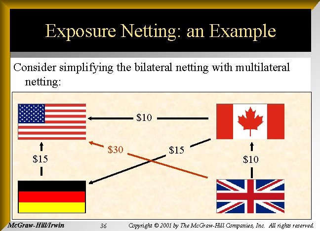 Exposure Netting: an Example Consider simplifying the bilateral netting with multilateral netting: $10 $30 Exposure Netting: an Example Consider simplifying the bilateral netting with multilateral netting: $10 $30