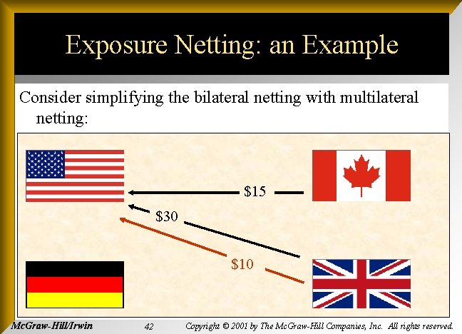 Exposure Netting: an Example Consider simplifying the bilateral netting with multilateral netting: $15 $30