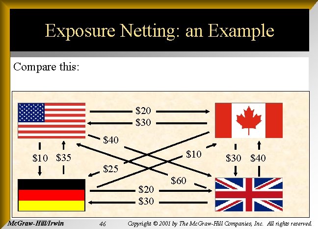 Exposure Netting: an Example Compare this: $20 $30 $40 $10 $35 $10 $25 $20