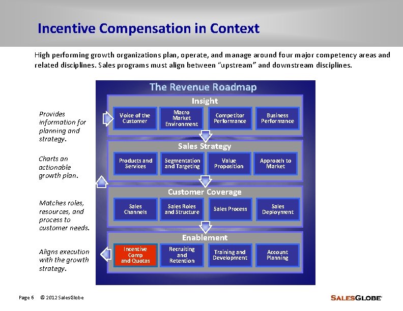 Incentive Compensation in Context High performing growth organizations plan, operate, and manage around four