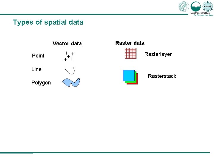 Types of spatial data Vector data Point + + + Raster data Rasterlayer Line