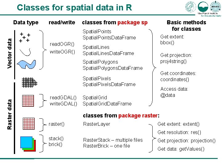 Classes for spatial data in R Vector data Data type + + + read/write