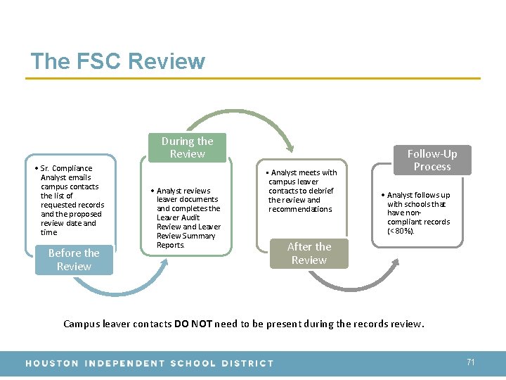 The FSC Review During the Review • Sr. Compliance Analyst emails campus contacts the