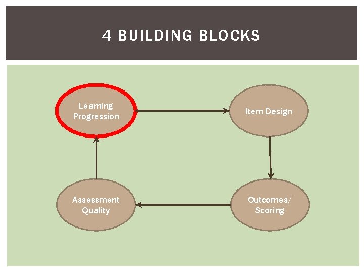 4 BUILDING BLOCKS Learning Progression Item Design Assessment Quality Outcomes/ Scoring 