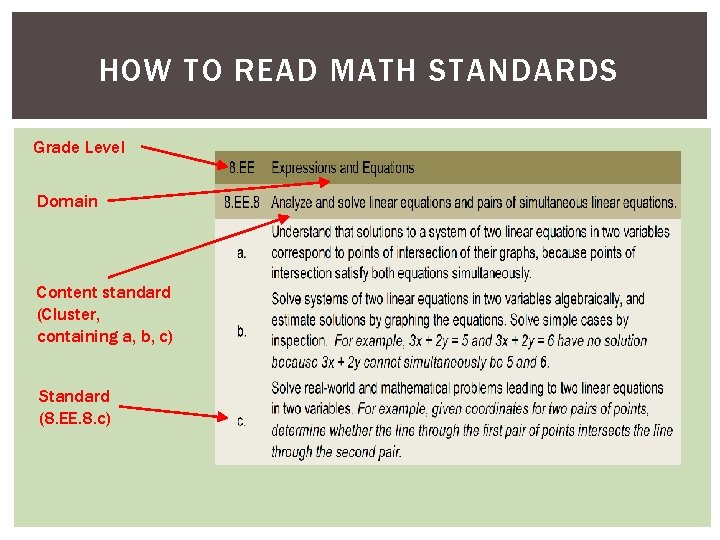 HOW TO READ MATH STANDARDS Grade Level Domain Content standard (Cluster, containing a, b,