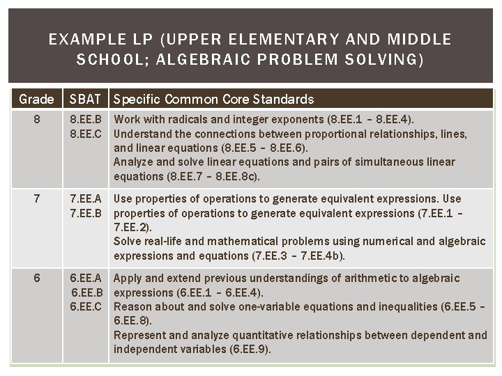 EXAMPLE LP (UPPER ELEMENTARY AND MIDDLE SCHOOL; ALGEBRAIC PROBLEM SOLVING) Grade SBAT Specific Common