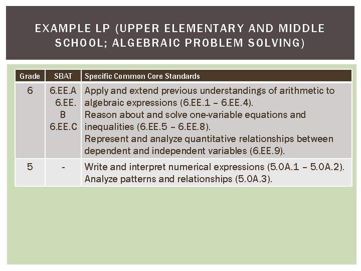 EXAMPLE LP (UPPER ELEMENTARY AND MIDDLE SCHOOL; ALGEBRAIC PROBLEM SOLVING) Grade SBAT 6 6.