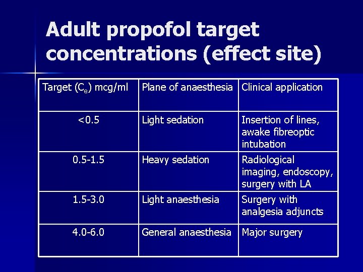 Adult propofol target concentrations (effect site) Target (Ce) mcg/ml Plane of anaesthesia Clinical application