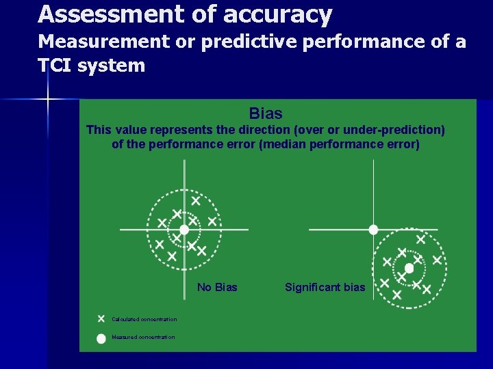 Assessment of accuracy Measurement or predictive performance of a TCI system Bias This value