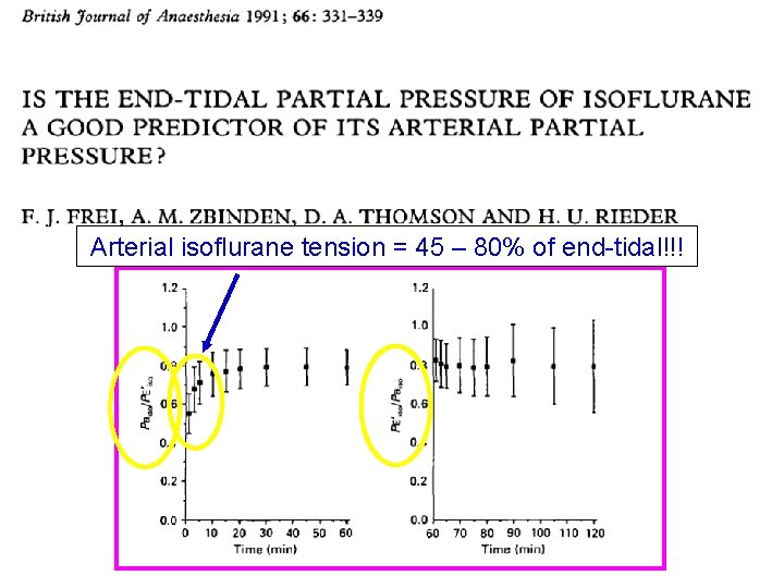 Arterial isoflurane tension = 45 – 80% of end-tidal!!! 
