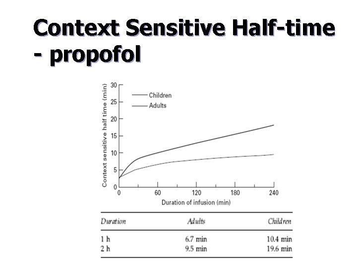 Context Sensitive Half-time - propofol 