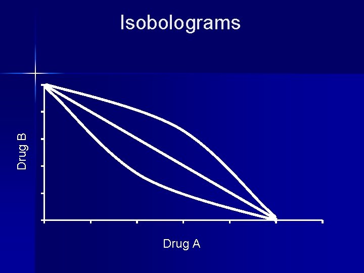 Drug B Isobolograms Drug A 