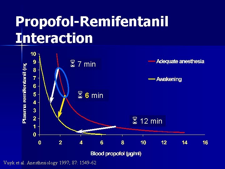 Propofol-Remifentanil Interaction 6 7 min 6 6 min 6 12 min Vuyk et al.