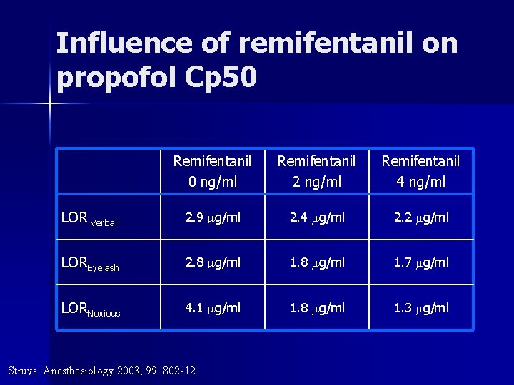 Influence of remifentanil on propofol Cp 50 Remifentanil 0 ng/ml Remifentanil 2 ng/ml Remifentanil