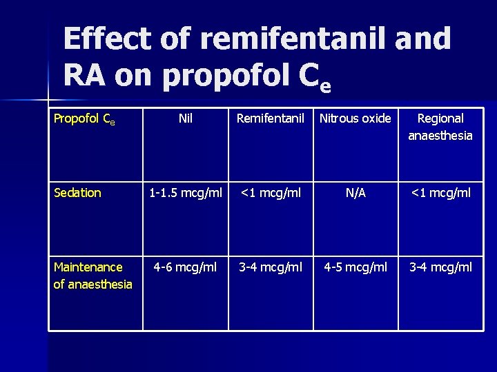 Effect of remifentanil and RA on propofol Ce Propofol Ce Sedation Maintenance of anaesthesia