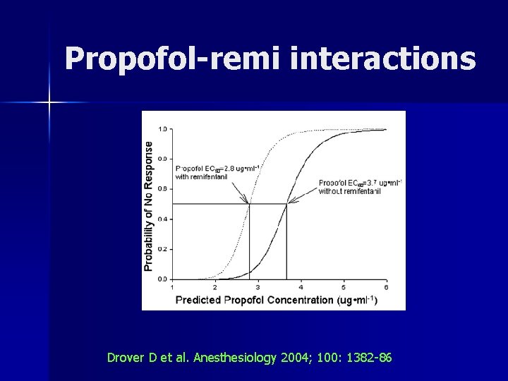 Propofol-remi interactions Drover D et al. Anesthesiology 2004; 100: 1382 -86 