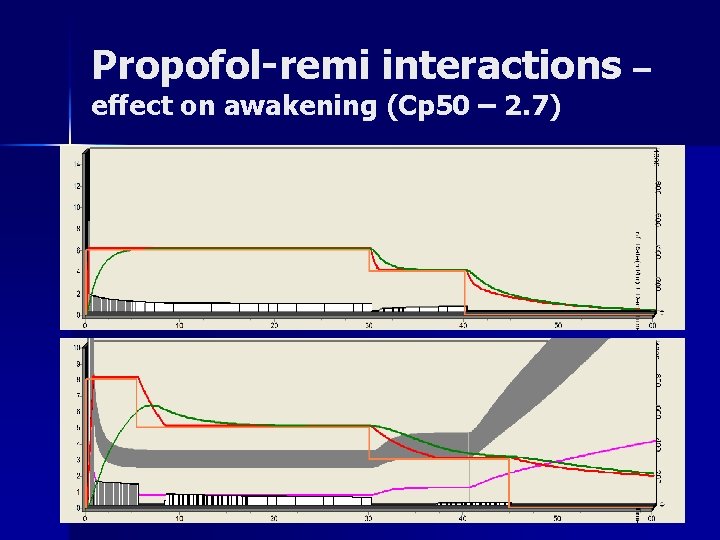 Propofol-remi interactions – effect on awakening (Cp 50 – 2. 7) 