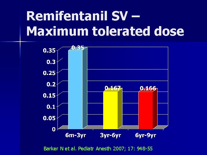 Remifentanil SV – Maximum tolerated dose Barker N et al. Pediatr Anesth 2007; 17: