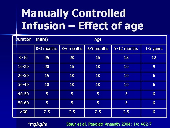 Manually Controlled Infusion – Effect of age Duration (mins) Age 0 -3 months 3