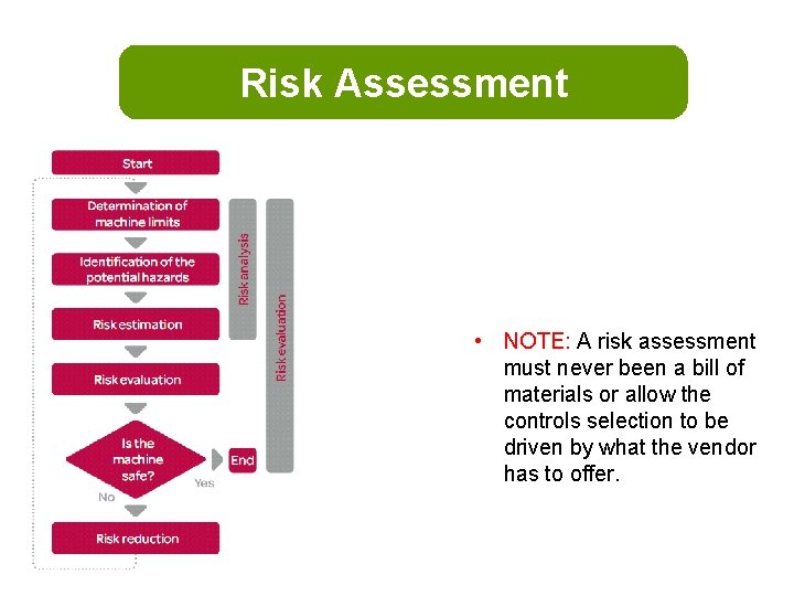 Risk Assessment • NOTE: A risk assessment must never been a bill of materials
