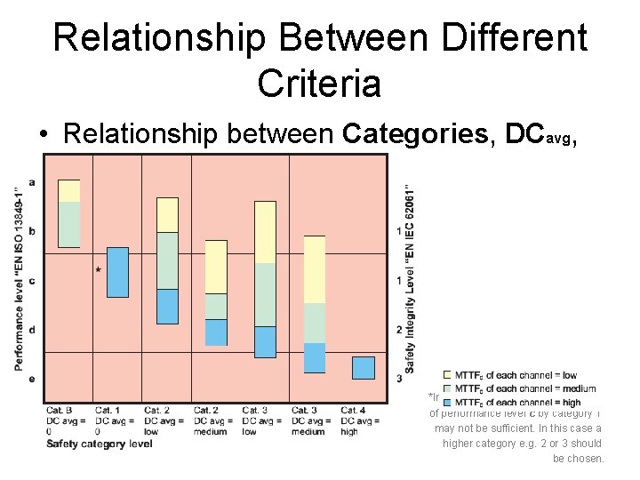 Relationship Between Different Criteria • Relationship between Categories, DCavg, MTTFd and PL *In several
