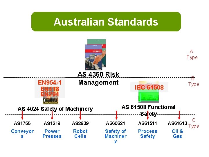 Australian Standards A Type EN 954 -1 EN 418 EN 294 AS 4360 Risk