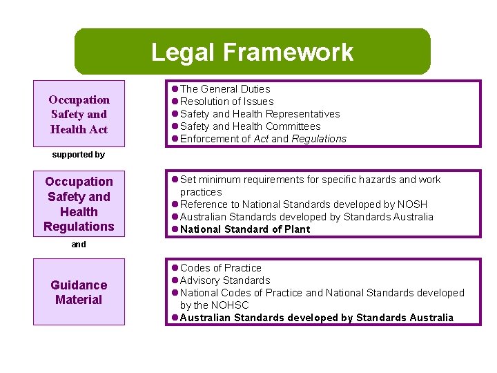 Legal Framework Occupation Safety and Health Act The General Duties Resolution of Issues Safety