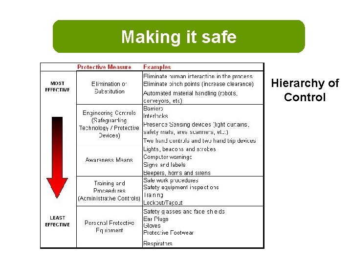 Making it safe Hierarchy of Control 