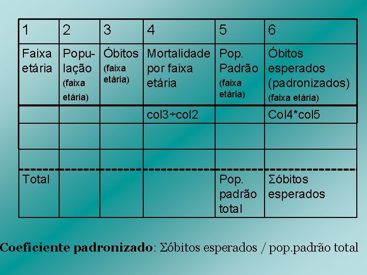 1 2 3 4 5 6 Faixa Popu- Óbitos Mortalidade Pop. Óbitos etária lação