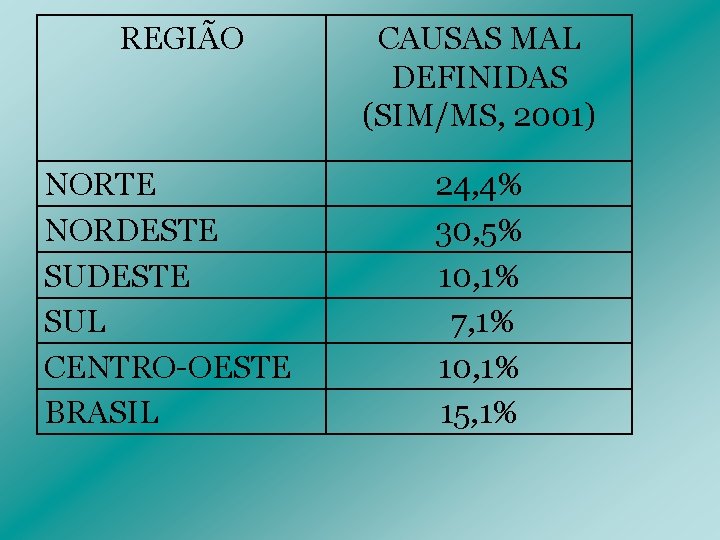 REGIÃO NORTE NORDESTE SUL CENTRO-OESTE BRASIL CAUSAS MAL DEFINIDAS (SIM/MS, 2001) 24, 4% 30, REGIÃO NORTE NORDESTE SUL CENTRO-OESTE BRASIL CAUSAS MAL DEFINIDAS (SIM/MS, 2001) 24, 4% 30,