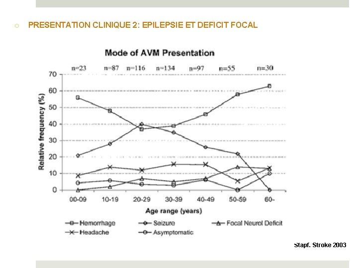 o PRESENTATION CLINIQUE 2: EPILEPSIE ET DEFICIT FOCAL Mode de révélation 30% des cas