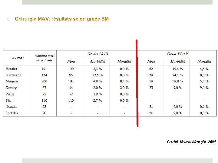 o Chirurgie MAV: résultats selon grade SM Castel. Neurochirurgie. 2001 