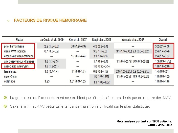 o FACTEURS DE RISQUE HEMORRAGIE La grossesse ou l'accouchement ne semblent pas être des