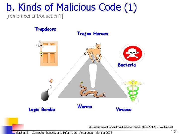 b. Kinds of Malicious Code (1) [remember Introduction? ] Trapdoors Trojan Horses X Files