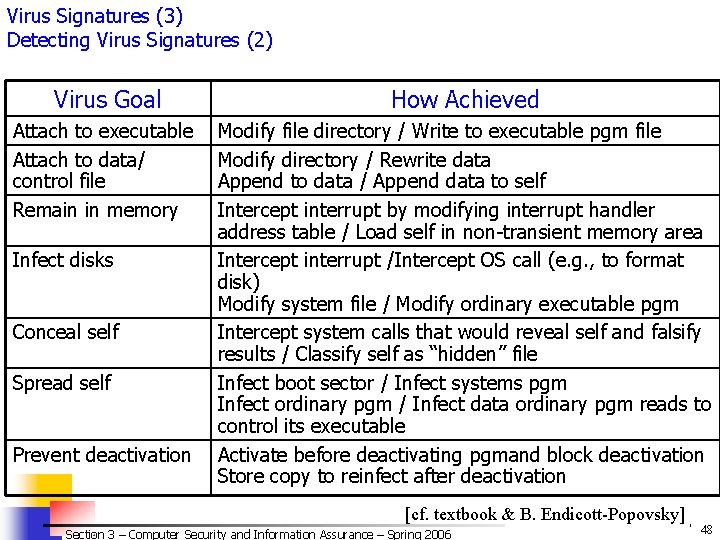 Virus Signatures (3) Detecting Virus Signatures (2) Virus Goal How Achieved Attach to executable Virus Signatures (3) Detecting Virus Signatures (2) Virus Goal How Achieved Attach to executable