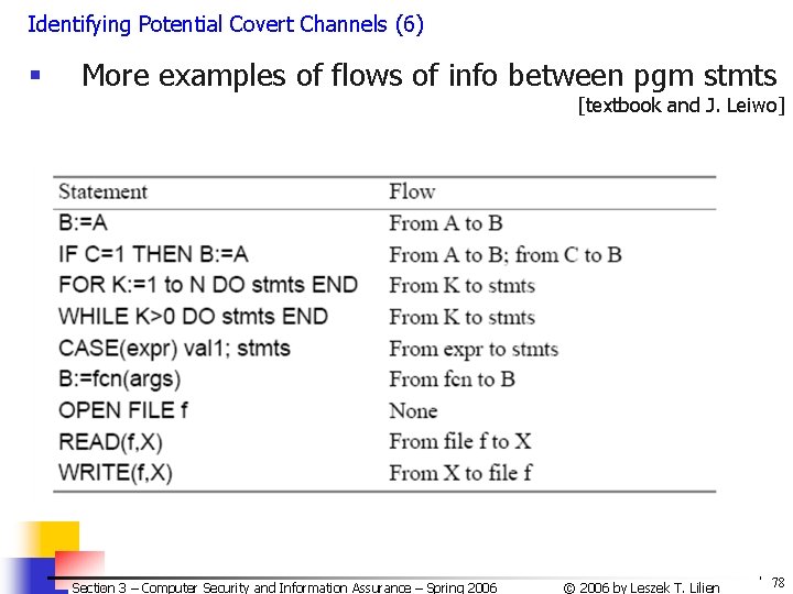 Identifying Potential Covert Channels (6) § More examples of flows of info between pgm Identifying Potential Covert Channels (6) § More examples of flows of info between pgm