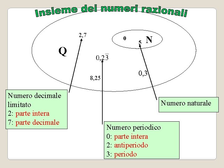 2, 7 0 Q 8, 25 Numero decimale limitato 2: parte intera 7: parte