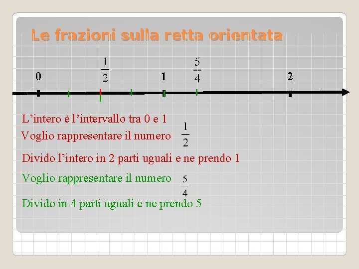 Le frazioni sulla retta orientata 0 1 L’intero è l’intervallo tra 0 e 1