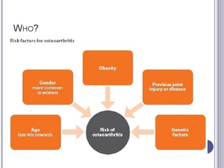 WHO? > late 40 s - “wear and tear” Female Family hx OA Overweight