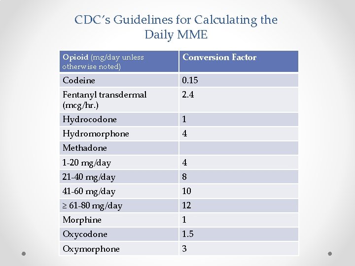 CDC’s Guidelines for Calculating the Daily MME Opioid (mg/day unless otherwise noted) Conversion Factor