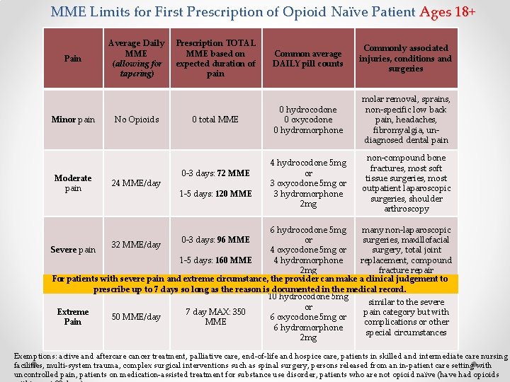 MME Limits for First Prescription of Opioid Naïve Patient Ages 18+ Pain Minor pain